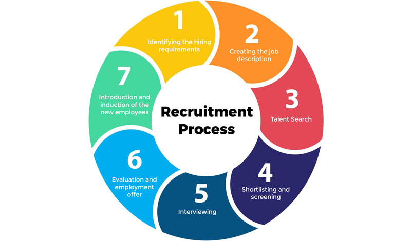 Recruitment Process